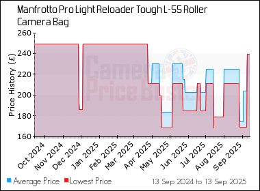 Best Price History for the Manfrotto Pro Light Reloader Tough L-55 Roller Camera Bag