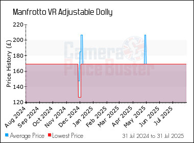 Best Price History for the Manfrotto VR Adjustable Dolly