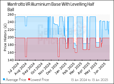 Best Price History for the Manfrotto VR Aluminium Base With Levelling Half Ball
