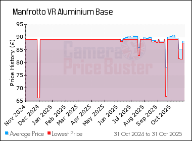 Best Price History for the Manfrotto VR Aluminium Base