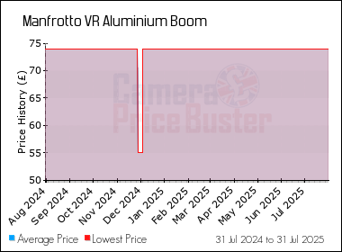 Best Price History for the Manfrotto VR Aluminium Boom