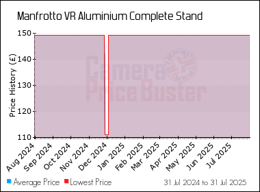 Best Price History for the Manfrotto VR Aluminium Complete Stand