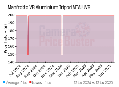 Best Price History for the Manfrotto VR Aluminium Tripod MTALUVR