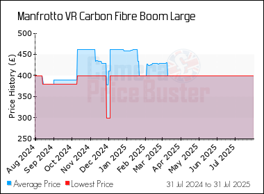 Best Price History for the Manfrotto VR Carbon Fibre Boom Large