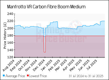 Best Price History for the Manfrotto VR Carbon Fibre Boom Medium
