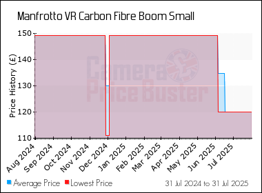 Best Price History for the Manfrotto VR Carbon Fibre Boom Small