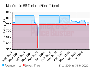 Best Price History for the Manfrotto VR Carbon Fibre Tripod