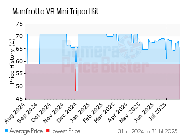 Best Price History for the Manfrotto VR Mini Tripod Kit