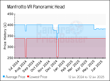 Best Price History for the Manfrotto VR Panoramic Head