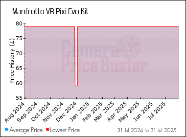 Best Price History for the Manfrotto VR Pixi Evo Kit