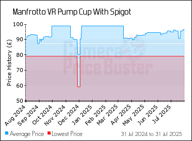 Best Price History for the Manfrotto VR Pump Cup With Spigot