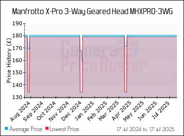 Best Price History for the Manfrotto X-Pro 3-Way Geared Head MHXPRO-3WG