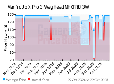Best Price History for the Manfrotto X-Pro 3-Way Head MHXPRO-3W