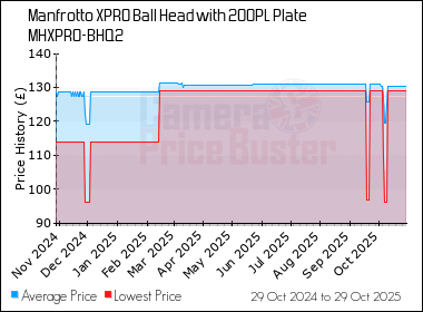 Best Price History for the Manfrotto XPRO Ball Head with 200PL Plate MHXPRO-BHQ2