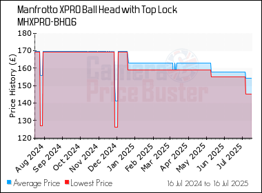 Best Price History for the Manfrotto XPRO Ball Head with Top Lock MHXPRO-BHQ6