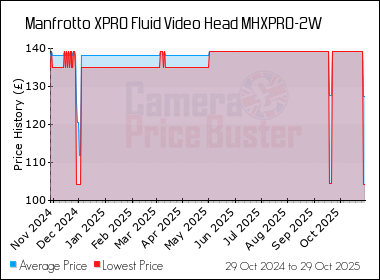 Best Price History for the Manfrotto XPRO Fluid Video Head MHXPRO-2W