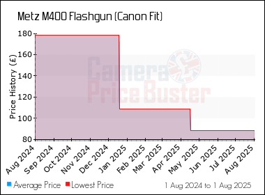Best Price History for the Metz M400 Flashgun (Canon Fit)