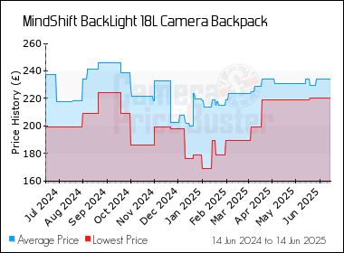 Best Price History for the MindShift BackLight 18L Camera Backpack