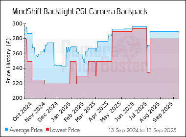 Best Price History for the MindShift BackLight 26L Camera Backpack