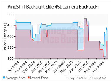 Best Price History for the MindShift BackLight Elite 45L Camera Backpack