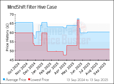 Best Price History for the MindShift Filter Hive Case