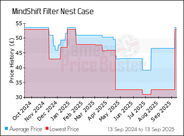 Best Price History for the MindShift Filter Nest Case