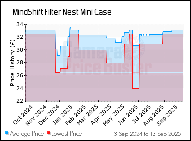 Best Price History for the MindShift Filter Nest Mini Case