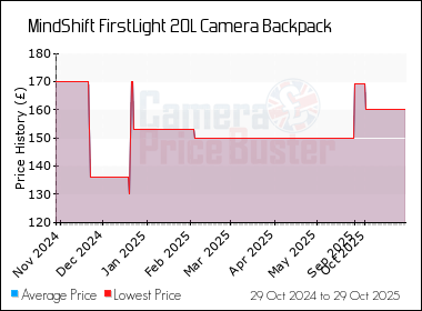 Best Price History for the MindShift FirstLight 20L Camera Backpack