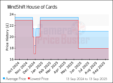 Best Price History for the MindShift House of Cards