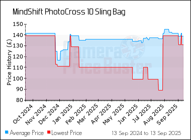 Best Price History for the MindShift PhotoCross 10 Sling Bag