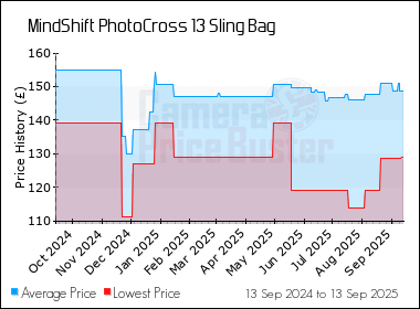 Best Price History for the MindShift PhotoCross 13 Sling Bag