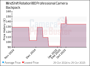 Best Price History for the MindShift Rotation180 Professional Camera Backpack