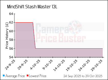 Best Price History for the MindShift Stash Master 13L