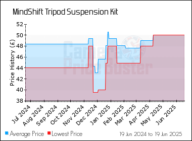 Best Price History for the MindShift Tripod Suspension Kit
