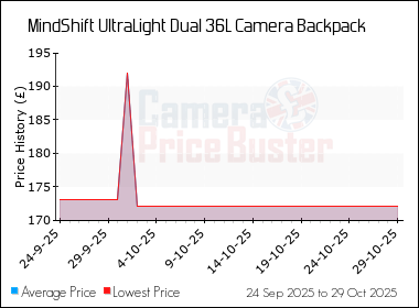Best Price History for the MindShift UltraLight Dual 36L Camera Backpack