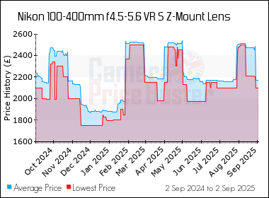 Best Price History for the Nikon 100-400mm f4.5-5.6 VR S Z-Mount Lens