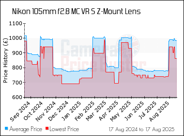 Best Price History for the Nikon 105mm f2.8 MC VR S Z-Mount Lens