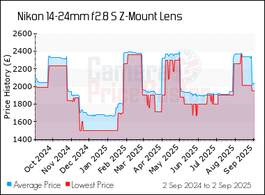 Best Price History for the Nikon 14-24mm f2.8 S Z-Mount Lens