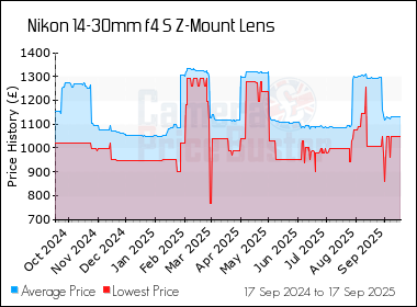 Best Price History for the Nikon 14-30mm f4 S Z-Mount Lens