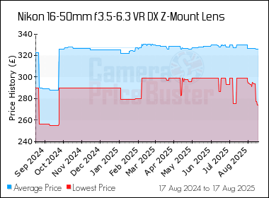 Best Price History for the Nikon 16-50mm f3.5-6.3 VR DX Z-Mount Lens