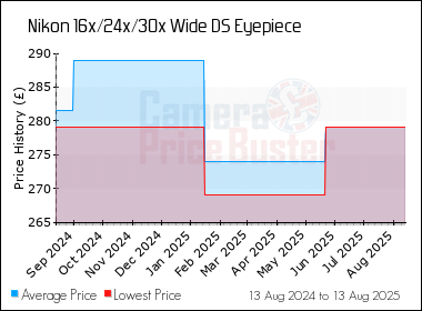 Best Price History for the Nikon 16x/24x/30x Wide DS Eyepiece