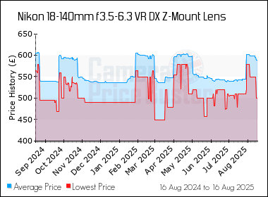 Best Price History for the Nikon 18-140mm f3.5-6.3 VR DX Z-Mount Lens