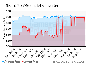 Best Price History for the Nikon 2.0x Z-Mount Teleconverter