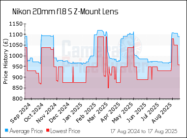 Best Price History for the Nikon 20mm f1.8 S Z-Mount Lens