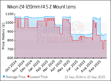 Best Price History for the Nikon 24-120mm f4 S Z-Mount Lens