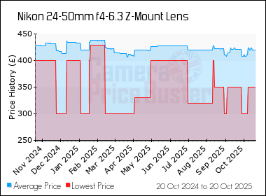 Best Price History for the Nikon 24-50mm f4-6.3 Z-Mount Lens