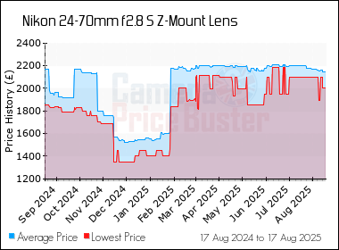 Best Price History for the Nikon 24-70mm f2.8 S Z-Mount Lens