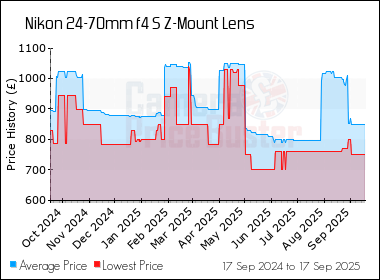 Best Price History for the Nikon 24-70mm f4 S Z-Mount Lens
