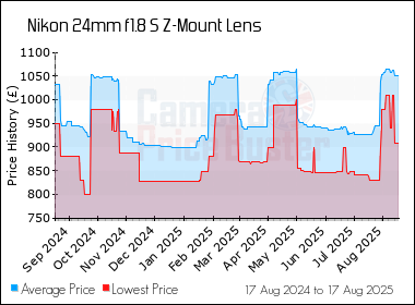 Best Price History for the Nikon 24mm f1.8 S Z-Mount Lens