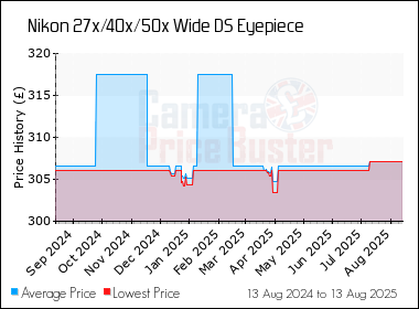 Best Price History for the Nikon 27x/40x/50x Wide DS Eyepiece